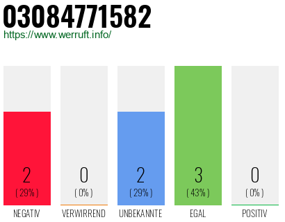 Rufnummer 03084771582 Telefonnummer 03084771582
