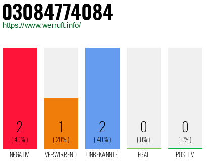 Rufnummer 03084774084 Telefonnummer 03084774084