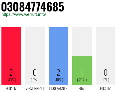 Rufnummer 03084774685 Telefonnummer 03084774685