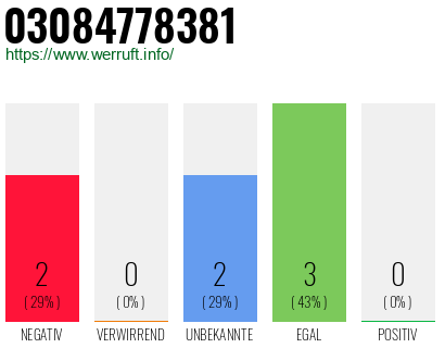 Rufnummer 03084778381 Telefonnummer 03084778381