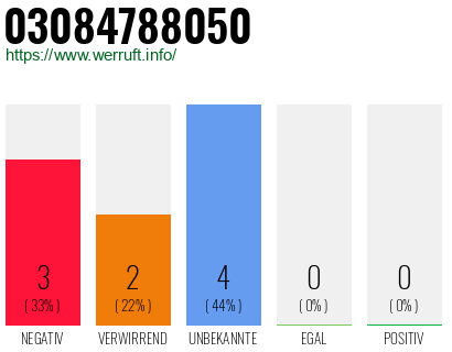 Rufnummer 03084788050 Telefonnummer 03084788050