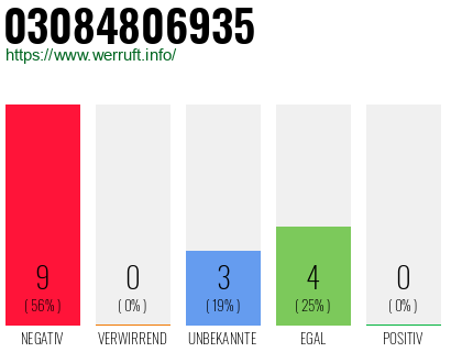 Rufnummer 03084806935 Telefonnummer 03084806935