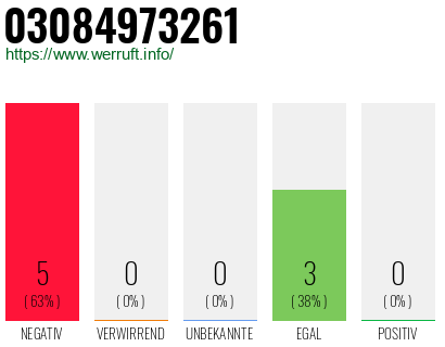 Rufnummer 03084973261 Telefonnummer 03084973261