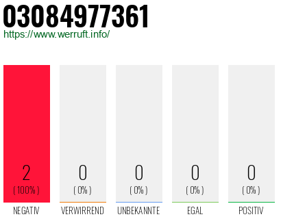 Rufnummer 03084977361 Telefonnummer 03084977361