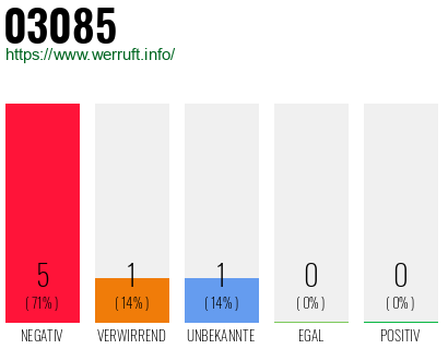 Rufnummer 03085 Telefonnummer 03085