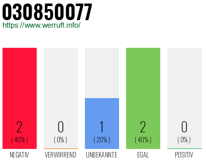Rufnummer 030850077 Telefonnummer 030850077