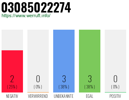 Rufnummer 03085022274 Telefonnummer 03085022274