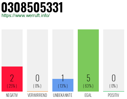 Rufnummer 0308505331 Telefonnummer 0308505331