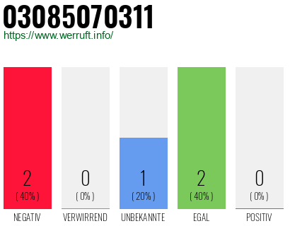 Rufnummer 03085070311 Telefonnummer 03085070311
