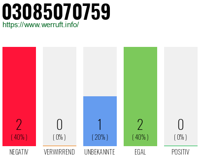 Rufnummer 03085070759 Telefonnummer 03085070759