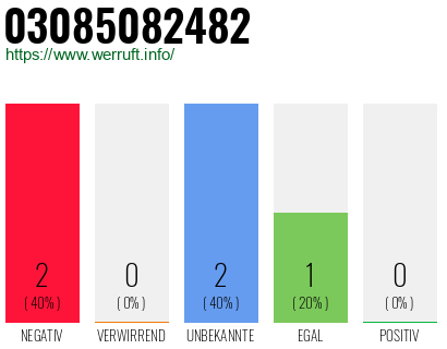 Rufnummer 03085082482 Telefonnummer 03085082482