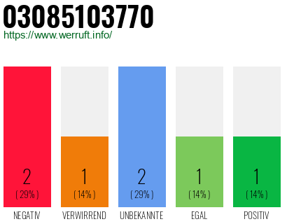 Rufnummer 03085103770 Telefonnummer 03085103770