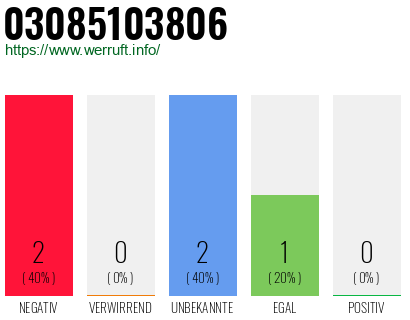 Rufnummer 03085103806 Telefonnummer 03085103806