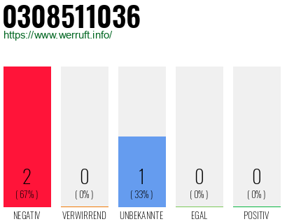 Rufnummer 0308511036 Telefonnummer 0308511036