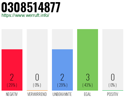 Rufnummer 0308514877 Telefonnummer 0308514877