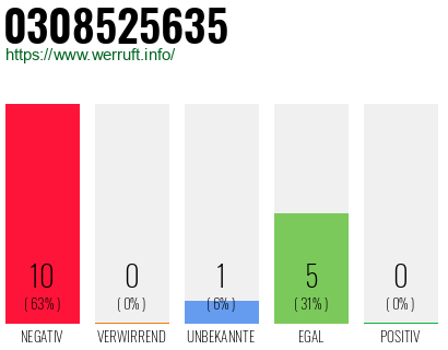 Rufnummer 0308525635 Telefonnummer 0308525635
