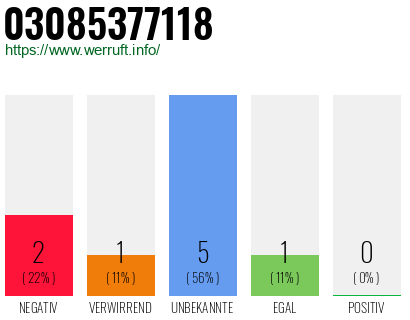 Rufnummer 03085377118 Telefonnummer 03085377118