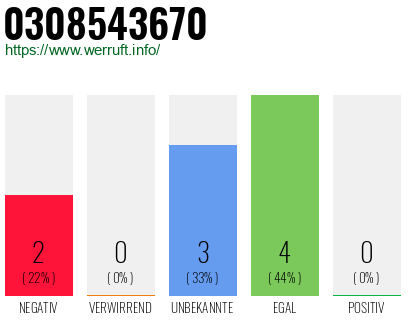 Rufnummer 0308543670 Telefonnummer 0308543670