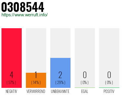 Rufnummer 0308544 Telefonnummer 0308544