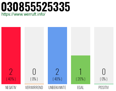 Rufnummer 030855525335 Telefonnummer 030855525335