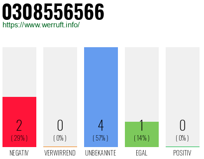 Rufnummer 0308556566 Telefonnummer 0308556566