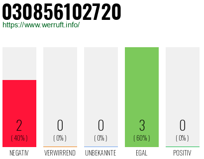 Rufnummer 030856102720 Telefonnummer 030856102720