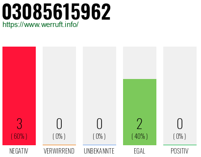 Rufnummer 03085615962 Telefonnummer 03085615962