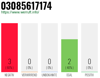Rufnummer 03085617174 Telefonnummer 03085617174