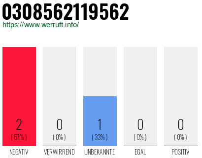 Rufnummer 0308562119562 Telefonnummer 0308562119562