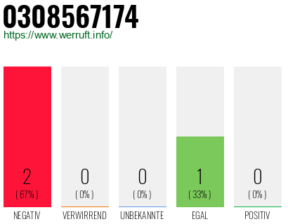 Rufnummer 0308567174 Telefonnummer 0308567174