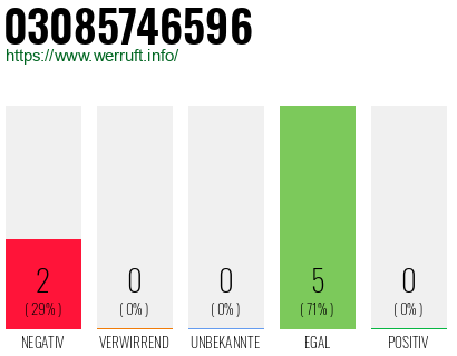 Rufnummer 03085746596 Telefonnummer 03085746596