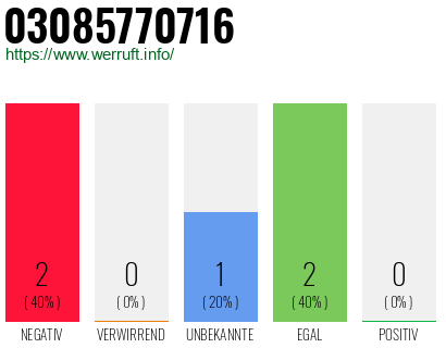 Rufnummer 03085770716 Telefonnummer 03085770716