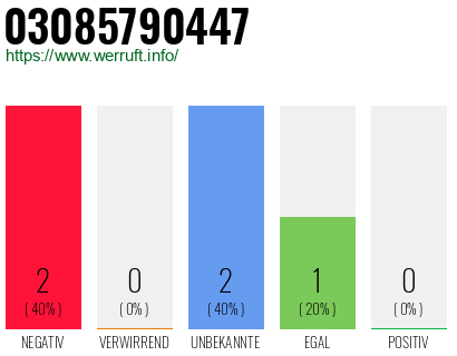 Rufnummer 03085790447 Telefonnummer 03085790447