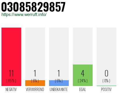 Rufnummer 03085829857 Telefonnummer 03085829857