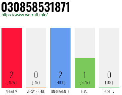 Rufnummer 030858531871 Telefonnummer 030858531871