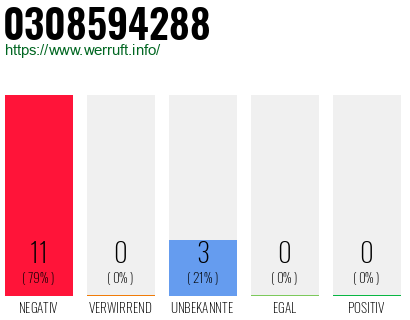 Rufnummer 0308594288 Telefonnummer 0308594288