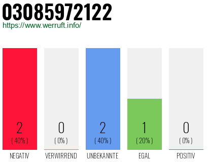 Rufnummer 03085972122 Telefonnummer 03085972122