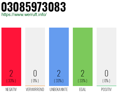 Rufnummer 03085973083 Telefonnummer 03085973083