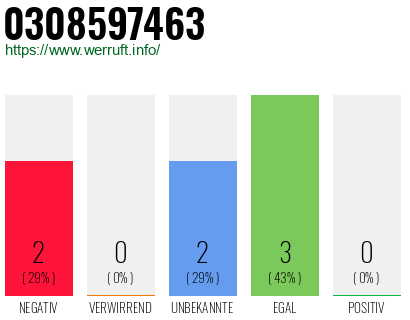 Rufnummer 0308597463 Telefonnummer 0308597463