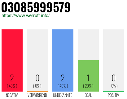 Rufnummer 03085999579 Telefonnummer 03085999579