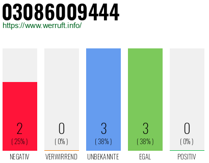 Rufnummer 03086009444 Telefonnummer 03086009444