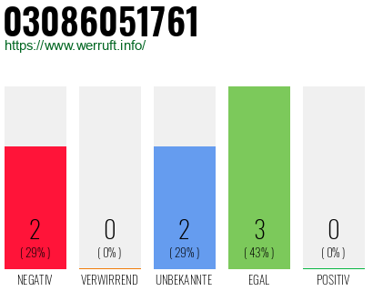 Rufnummer 03086051761 Telefonnummer 03086051761