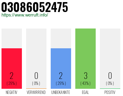 Rufnummer 03086052475 Telefonnummer 03086052475