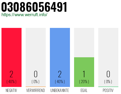 Rufnummer 03086056491 Telefonnummer 03086056491