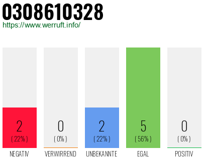 Rufnummer 0308610328 Telefonnummer 0308610328