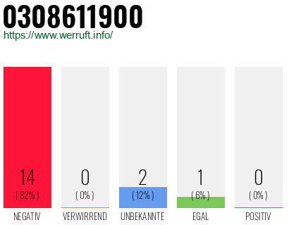 Rufnummer 0308611900 Telefonnummer 0308611900