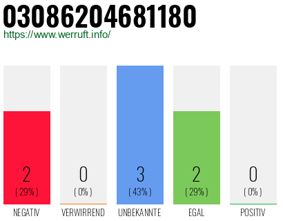 Rufnummer 03086204681180 Telefonnummer 03086204681180