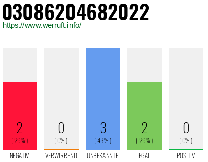 Rufnummer 03086204682022 Telefonnummer 03086204682022
