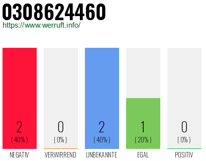 Rufnummer 0308624460 Telefonnummer 0308624460
