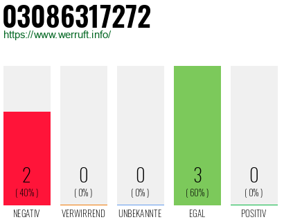 Rufnummer 03086317272 Telefonnummer 03086317272